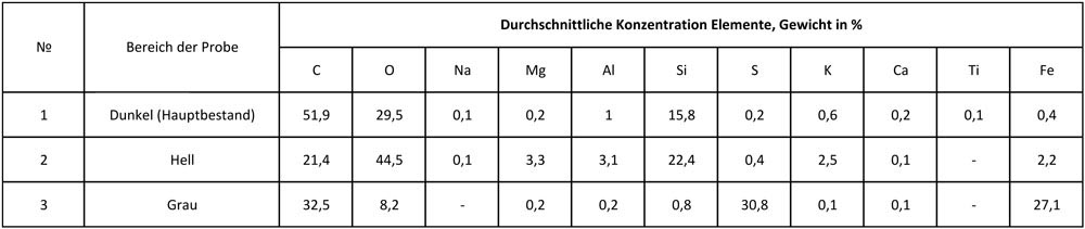 Tabelle zu Untersuchung unterschiedliche Bereiche des Schungits.